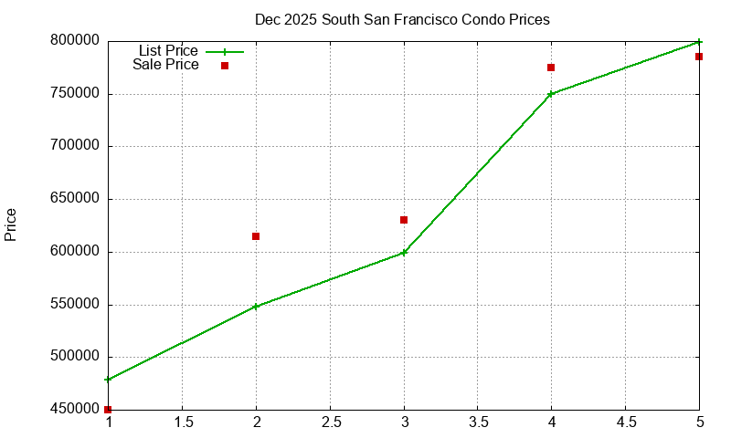 South San Francisco Condos Just Sold 2025-12