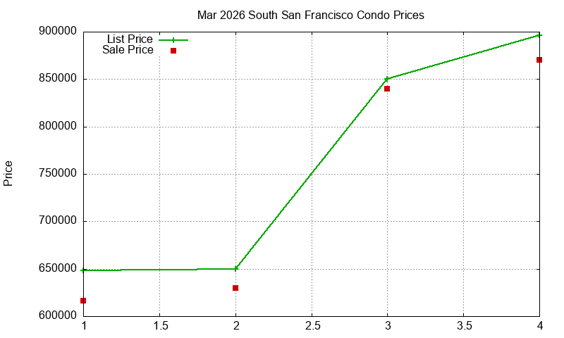 South San Francisco Condos Just Sold 2026-03