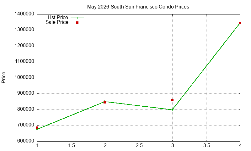 South San Francisco Condos Just Sold 2026-05