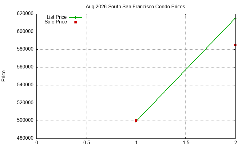 South San Francisco Condos Just Sold 2026-08