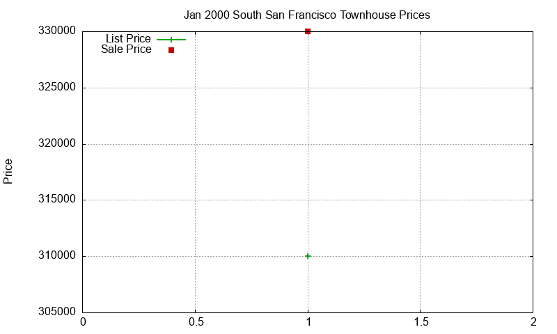 South San Francisco Townhouses Just Sold 2000-01 South San Francisco Townhouses Just Sold 2000-01
