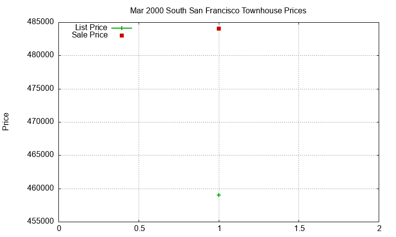 South San Francisco Townhouses Just Sold 2000-03 South San Francisco Townhouses Just Sold 2000-03