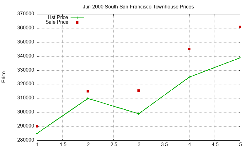South San Francisco Townhouses Just Sold 2000-06 South San Francisco Townhouses Just Sold 2000-06