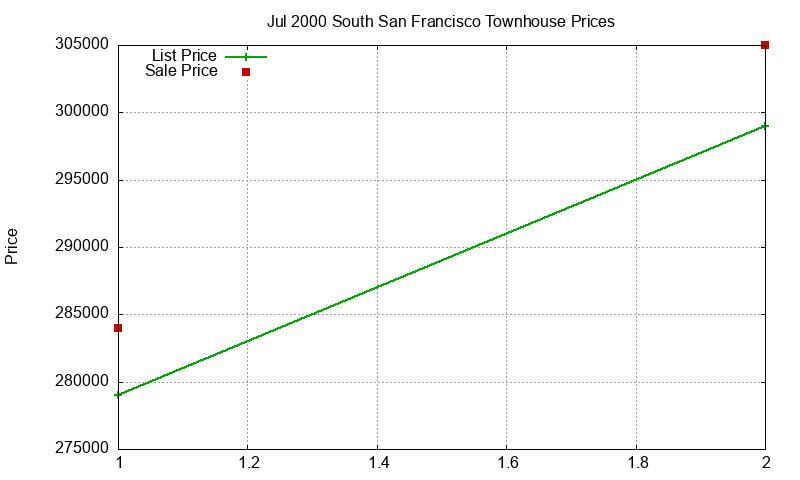 South San Francisco Townhouses Just Sold 2000-07 South San Francisco Townhouses Just Sold 2000-07