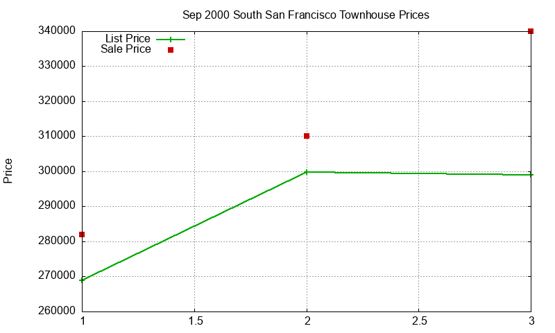 South San Francisco Townhouses Just Sold 2000-09