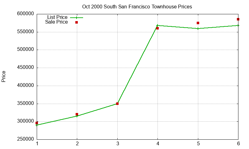 South San Francisco Townhouses Just Sold 2000-10 South San Francisco Townhouses Just Sold 2000-10