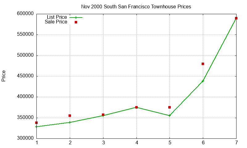 South San Francisco Townhouses Just Sold 2000-11 South San Francisco Townhouses Just Sold 2000-11