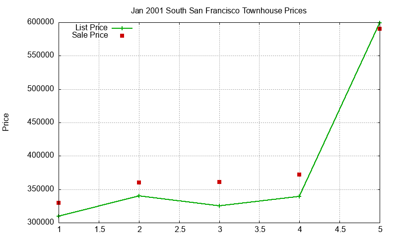 South San Francisco Townhouses Just Sold 2001-01 South San Francisco Townhouses Just Sold 2001-01