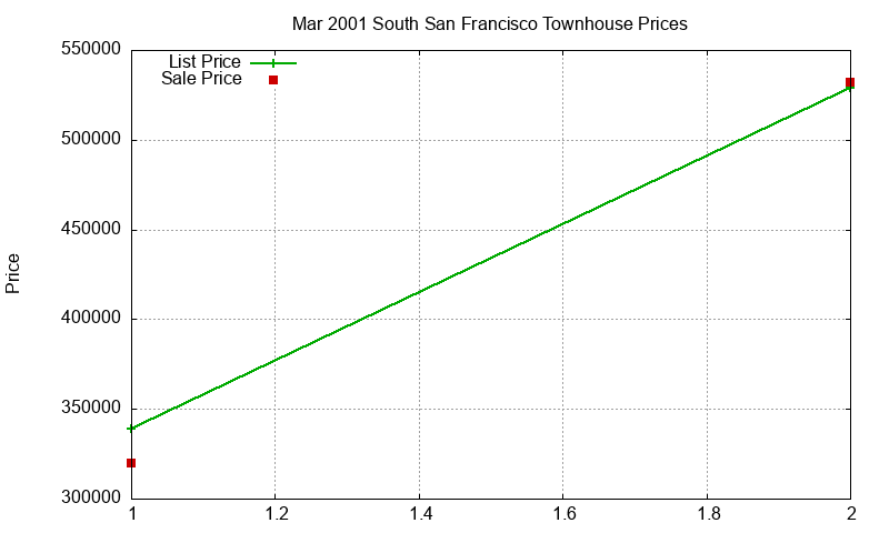 South San Francisco Townhouses Just Sold 2001-03 South San Francisco Townhouses Just Sold 2001-03