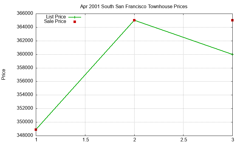 South San Francisco Townhouses Just Sold 2001-04 South San Francisco Townhouses Just Sold 2001-04
