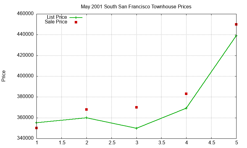 South San Francisco Townhouses Just Sold 2001-05 South San Francisco Townhouses Just Sold 2001-05