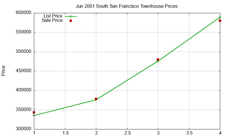 South San Francisco Townhouses Just Sold 2001-06 South San Francisco Townhouses Just Sold 2001-06