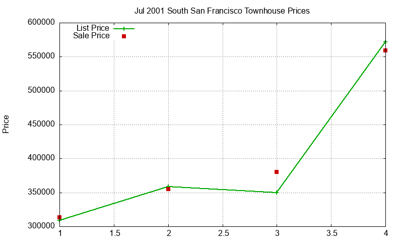 South San Francisco Townhouses Just Sold 2001-07 South San Francisco Townhouses Just Sold 2001-07