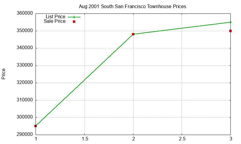 South San Francisco Townhouses Just Sold 2001-08 South San Francisco Townhouses Just Sold 2001-08