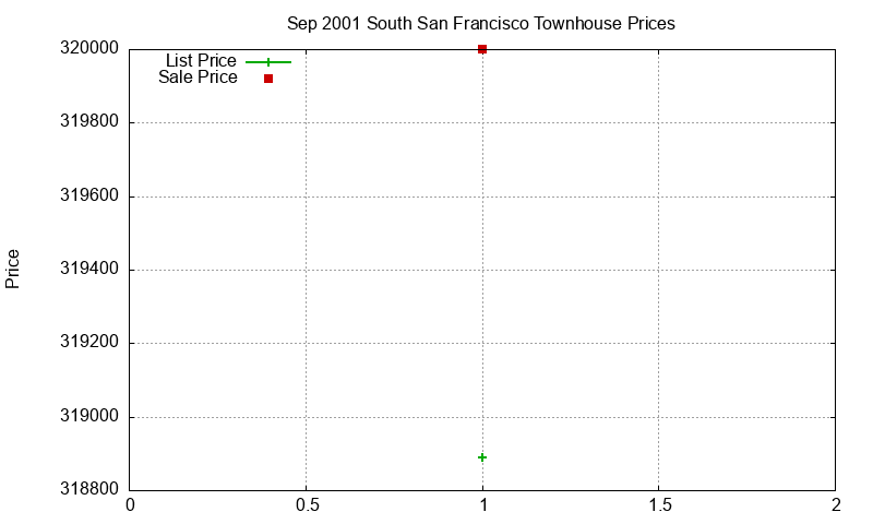 South San Francisco Townhouses Just Sold 2001-09 South San Francisco Townhouses Just Sold 2001-09