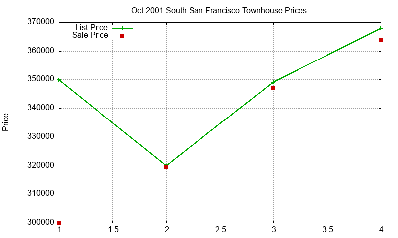 South San Francisco Townhouses Just Sold 2001-10 South San Francisco Townhouses Just Sold 2001-10