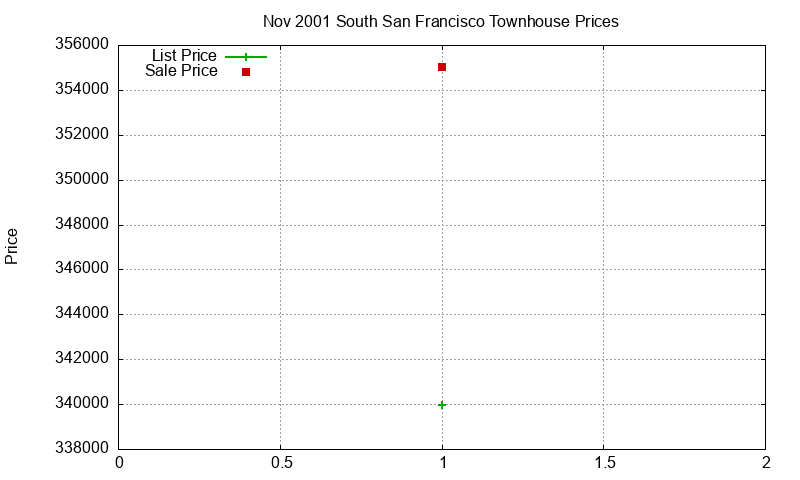 South San Francisco Townhouses Just Sold 2001-11 South San Francisco Townhouses Just Sold 2001-11