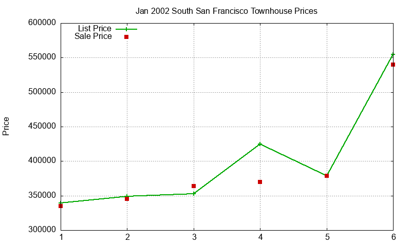 South San Francisco Townhouses Just Sold 2002-01 South San Francisco Townhouses Just Sold 2002-01