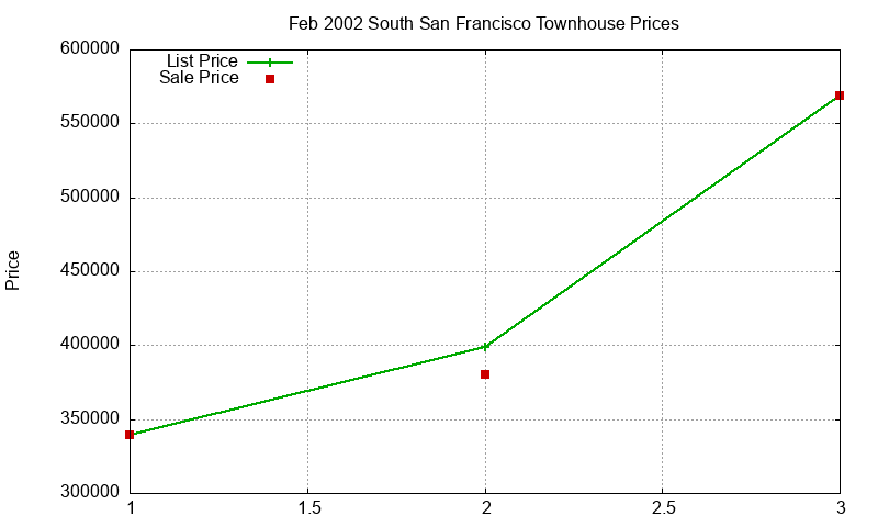 South San Francisco Townhouses Just Sold 2002-02 South San Francisco Townhouses Just Sold 2002-02