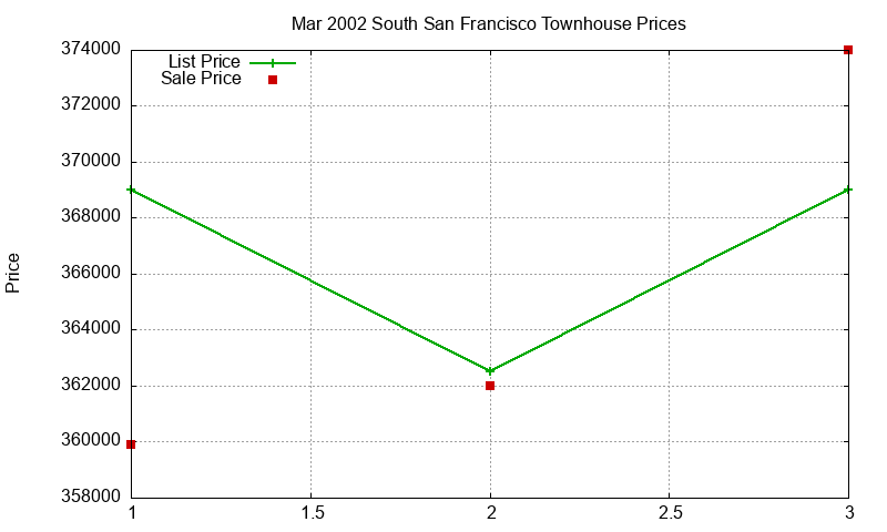 South San Francisco Townhouses Just Sold 2002-03 South San Francisco Townhouses Just Sold 2002-03