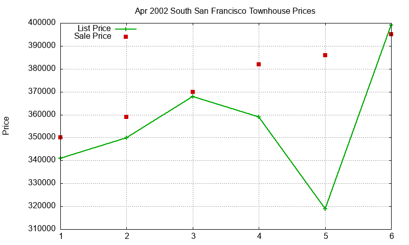 South San Francisco Townhouses Just Sold 2002-04 South San Francisco Townhouses Just Sold 2002-04