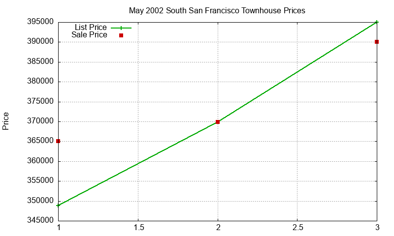 South San Francisco Townhouses Just Sold 2002-05 South San Francisco Townhouses Just Sold 2002-05