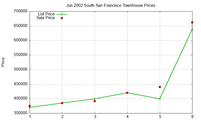 South San Francisco Townhouses Just Sold 2002-06 South San Francisco Townhouses Just Sold 2002-06