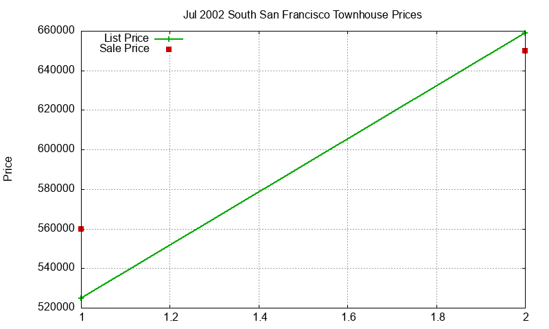 South San Francisco Townhouses Just Sold 2002-07 South San Francisco Townhouses Just Sold 2002-07