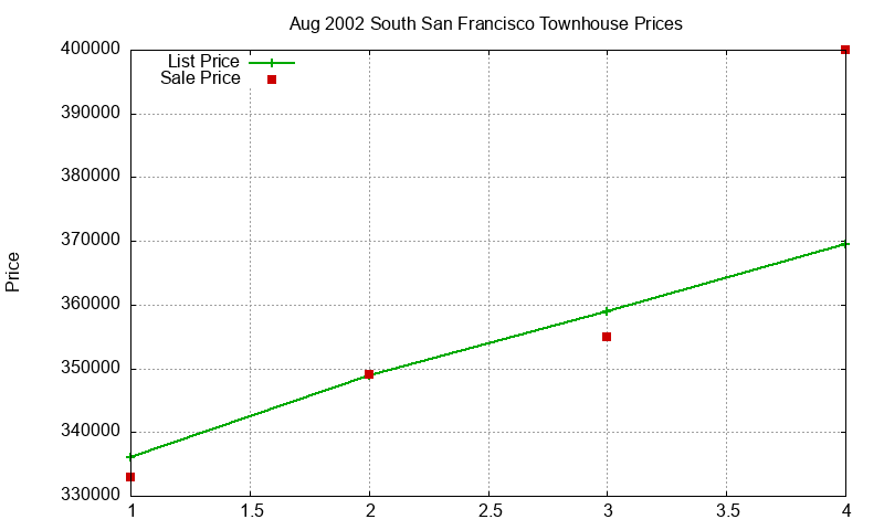 South San Francisco Townhouses Just Sold 2002-08 South San Francisco Townhouses Just Sold 2002-08