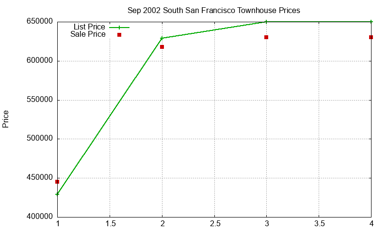 South San Francisco Townhouses Just Sold 2002-09 South San Francisco Townhouses Just Sold 2002-09