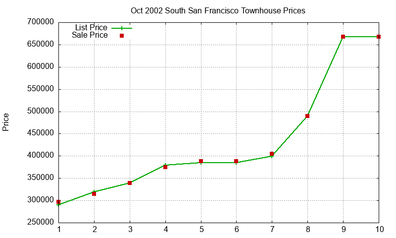 South San Francisco Townhouses Just Sold 2002-10 South San Francisco Townhouses Just Sold 2002-10