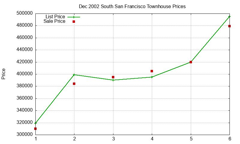 South San Francisco Townhouses Just Sold 2002-12 South San Francisco Townhouses Just Sold 2002-12