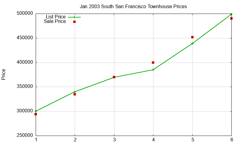 South San Francisco Townhouses Just Sold 2003-01