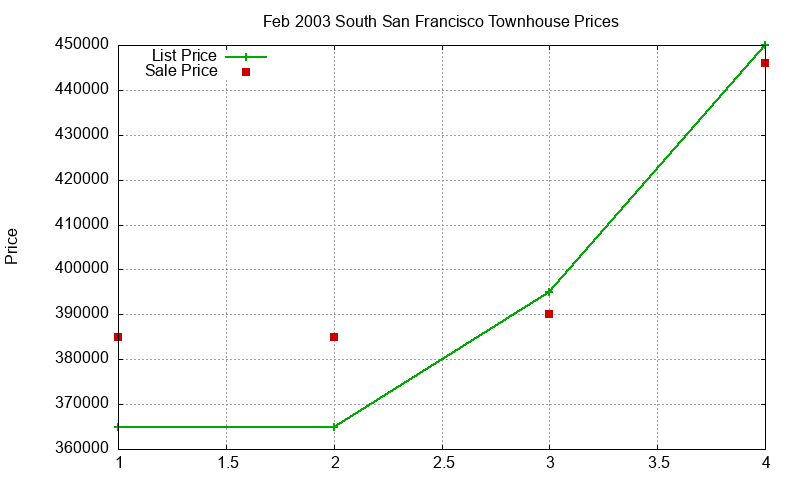 South San Francisco Townhouses Just Sold 2003-02