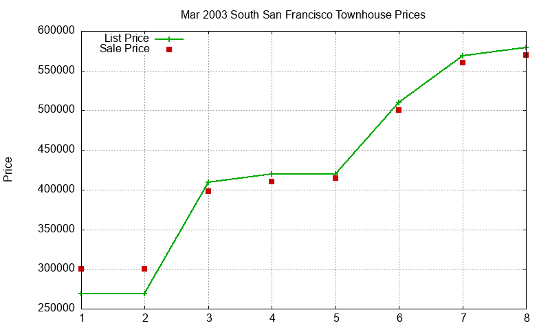 South San Francisco Townhouses Just Sold 2003-03