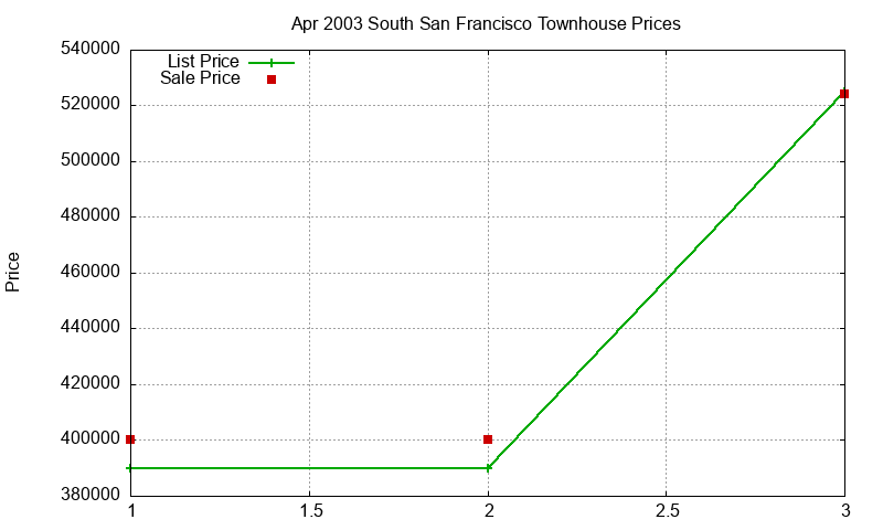 South San Francisco Townhouses Just Sold 2003-04