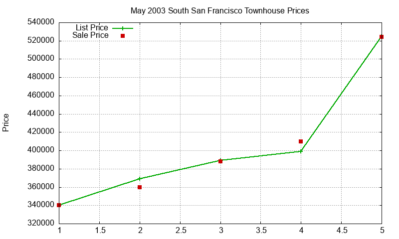 South San Francisco Townhouses Just Sold 2003-05