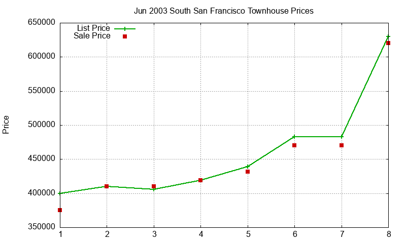South San Francisco Townhouses Just Sold 2003-06