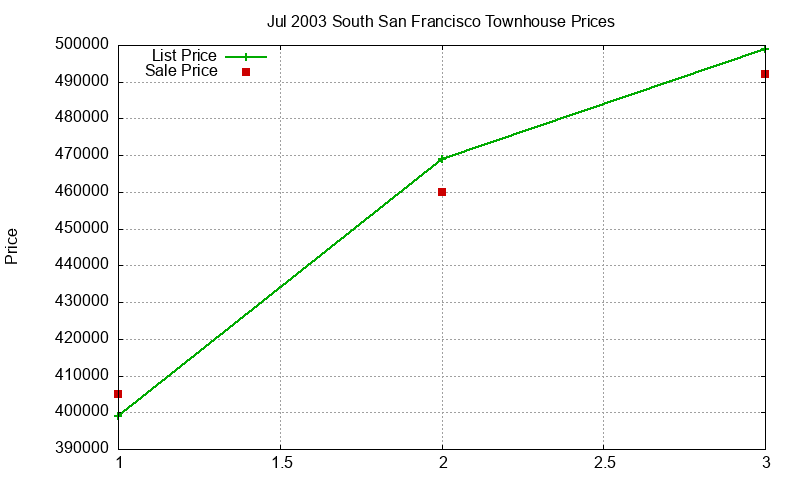 South San Francisco Townhouses Just Sold 2003-07
