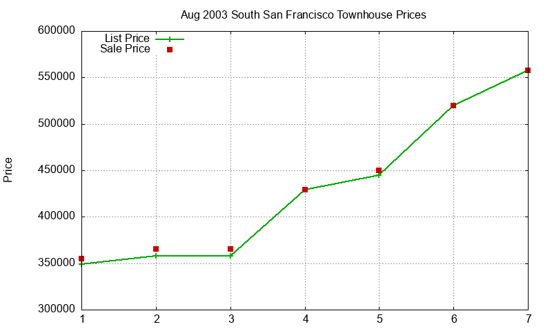 South San Francisco Townhouses Just Sold 2003-08