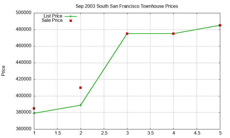 South San Francisco Townhouses Just Sold 2003-09 South San Francisco Townhouses Just Sold 2003-09