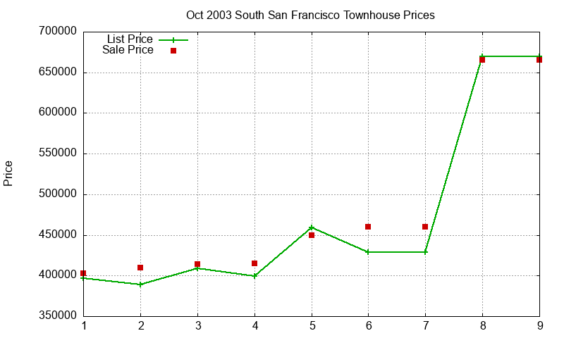 South San Francisco Townhouses Just Sold 2003-10