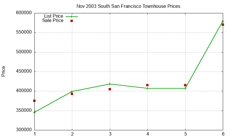 South San Francisco Townhouses Just Sold 2003-11
