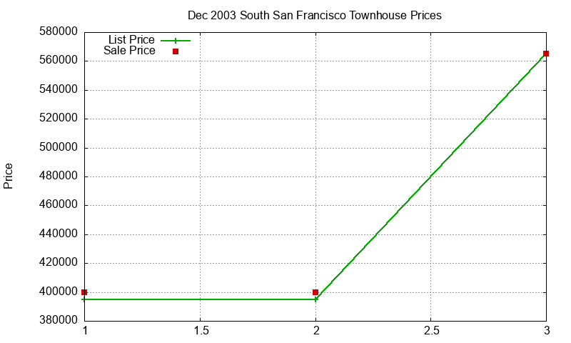South San Francisco Townhouses Just Sold 2003-12