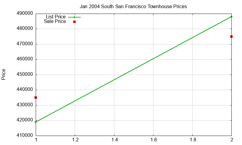 South San Francisco Townhouses Just Sold 2004-01