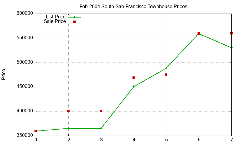 South San Francisco Townhouses Just Sold 2004-02