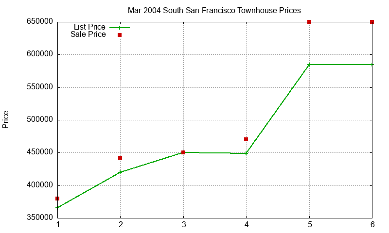 South San Francisco Townhouses Just Sold 2004-03
