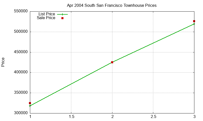 South San Francisco Townhouses Just Sold 2004-04