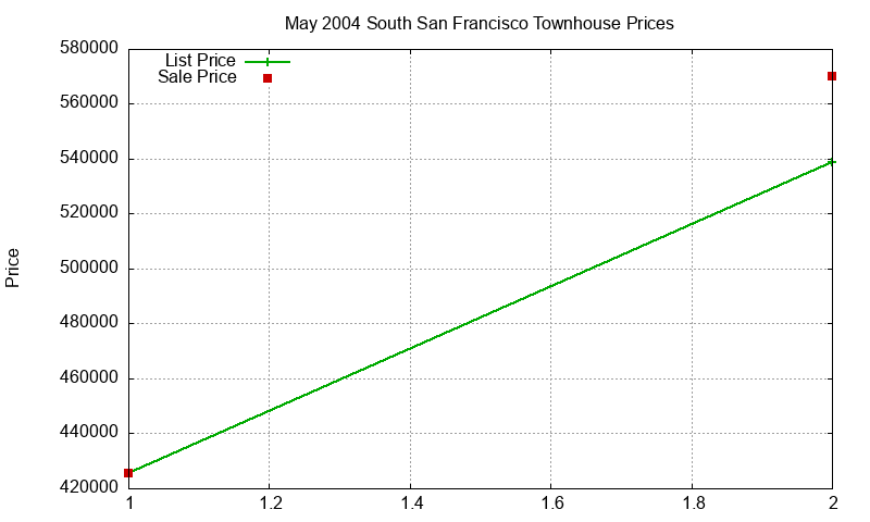 South San Francisco Townhouses Just Sold 2004-05