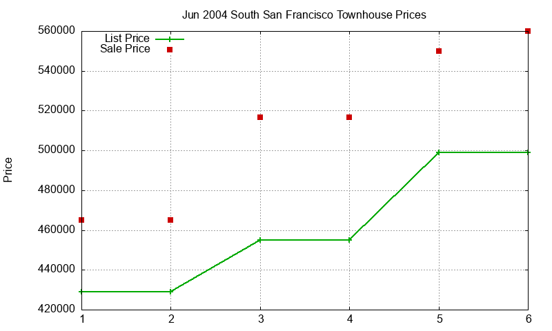 South San Francisco Townhouses Just Sold 2004-06 South San Francisco Townhouses Just Sold 2004-06